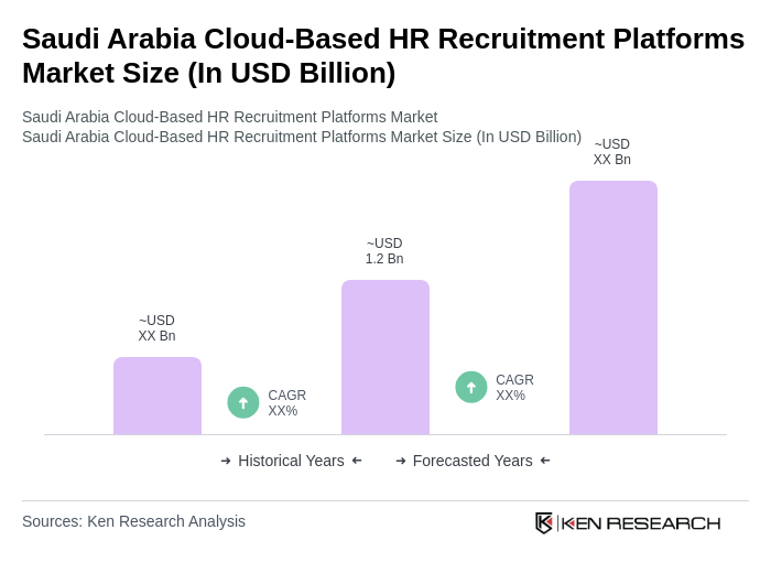 Saudi Arabia Cloud-Based HR Recruitment Platforms Market Size